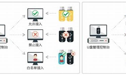 安全u盘被系统策略禁止怎么解除_安全u盘被系统策略禁止怎么解除_1